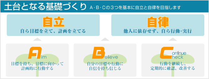 土台となる基礎作り